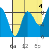 Pete Dahl Slough tide chart for Saturday, September 4, 2021