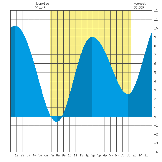 Pete Dahl Slough tide chart for Sunday, September 5, 2021