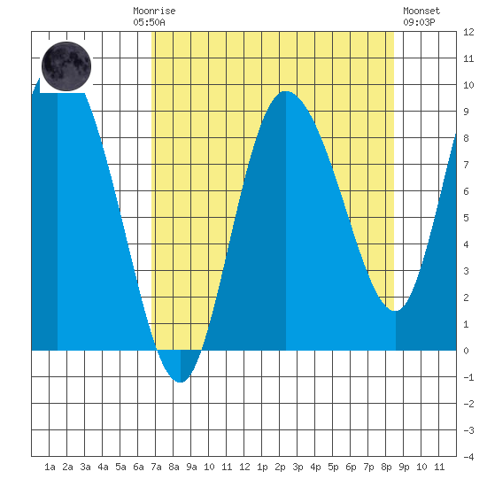 Pete Dahl Slough tide chart for Monday, September 6, 2021