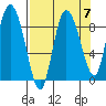 Pete Dahl Slough tide chart for Tuesday, September 7, 2021
