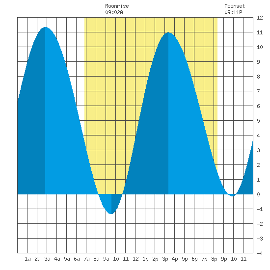 Pete Dahl Slough tide chart for Wednesday, September 8, 2021