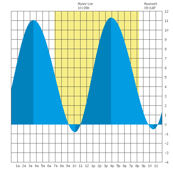 Pete Dahl Slough tide chart for Thursday, September 9, 2021
