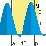 Pete Dahl Slough tide chart for Thursday, September 9, 2021