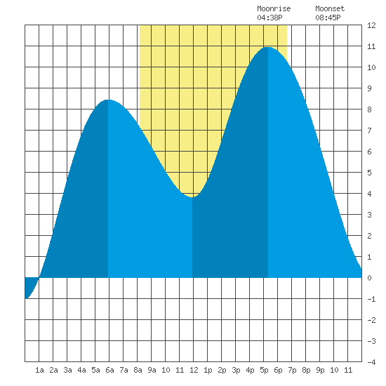 Pete Dahl Slough tide chart for Monday, October 11, 2021