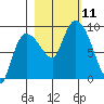 Pete Dahl Slough tide chart for Monday, October 11, 2021