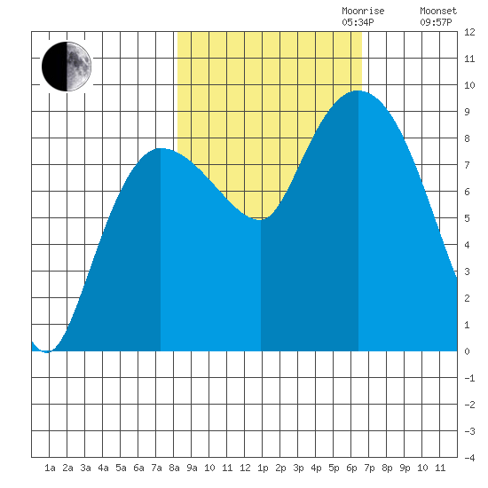 Pete Dahl Slough tide chart for Tuesday, October 12, 2021