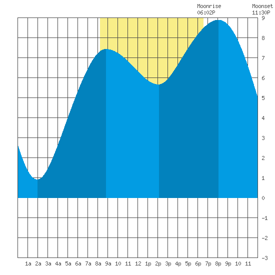 Pete Dahl Slough tide chart for Wednesday, October 13, 2021