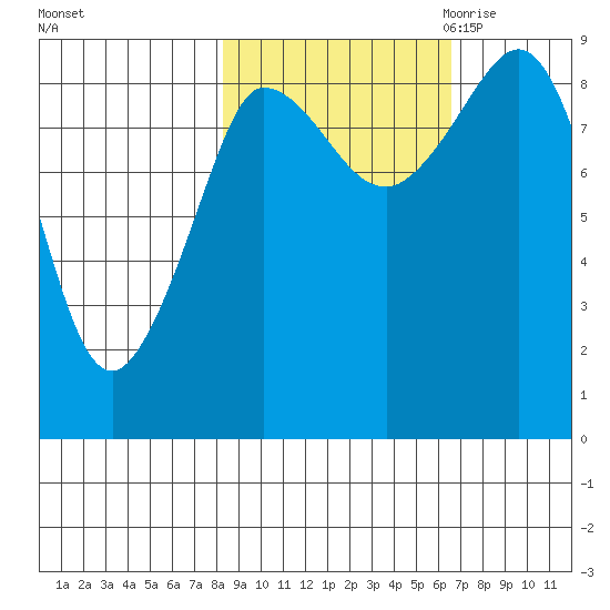 Pete Dahl Slough tide chart for Thursday, October 14, 2021