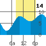 Pete Dahl Slough tide chart for Thursday, October 14, 2021