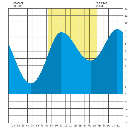 Pete Dahl Slough tide chart for Friday, October 15, 2021