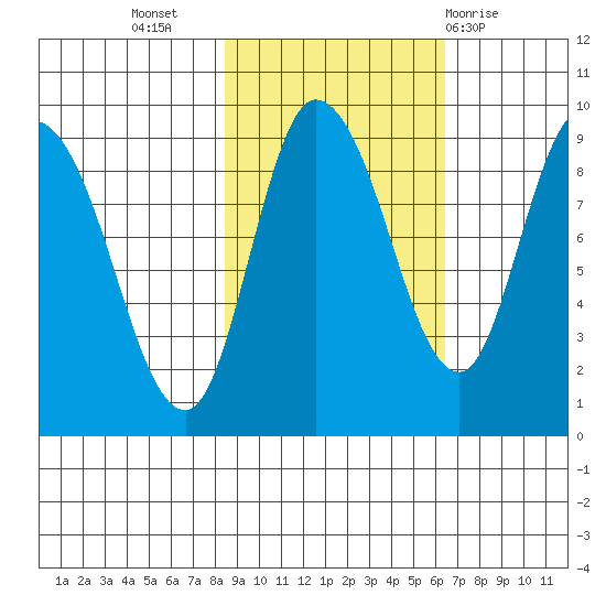 Pete Dahl Slough tide chart for Sunday, October 17, 2021