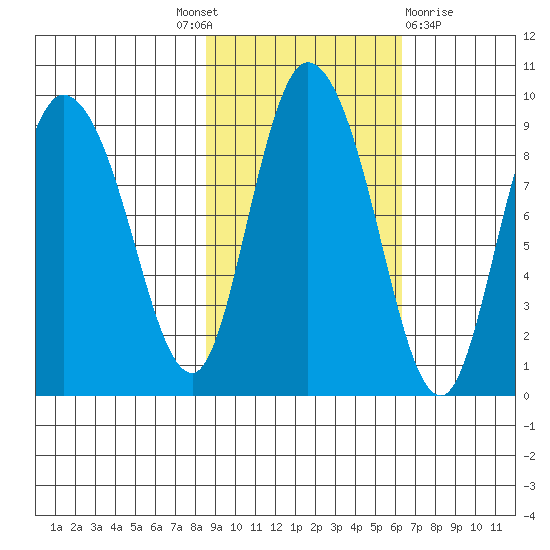 Pete Dahl Slough tide chart for Tuesday, October 19, 2021
