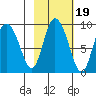 Pete Dahl Slough tide chart for Tuesday, October 19, 2021
