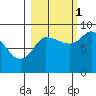 Pete Dahl Slough tide chart for Friday, October 1, 2021
