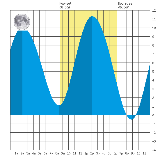 Pete Dahl Slough tide chart for Wednesday, October 20, 2021