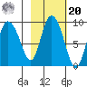 Pete Dahl Slough tide chart for Wednesday, October 20, 2021