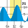 Pete Dahl Slough tide chart for Thursday, October 21, 2021