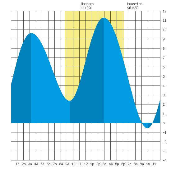 Pete Dahl Slough tide chart for Friday, October 22, 2021