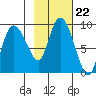 Pete Dahl Slough tide chart for Friday, October 22, 2021