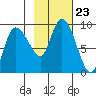 Pete Dahl Slough tide chart for Saturday, October 23, 2021