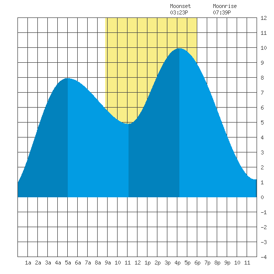 Pete Dahl Slough tide chart for Monday, October 25, 2021