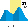 Pete Dahl Slough tide chart for Monday, October 25, 2021