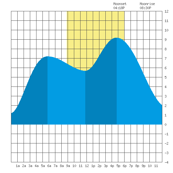 Pete Dahl Slough tide chart for Tuesday, October 26, 2021