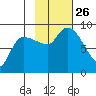 Pete Dahl Slough tide chart for Tuesday, October 26, 2021