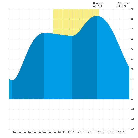 Pete Dahl Slough tide chart for Wednesday, October 27, 2021