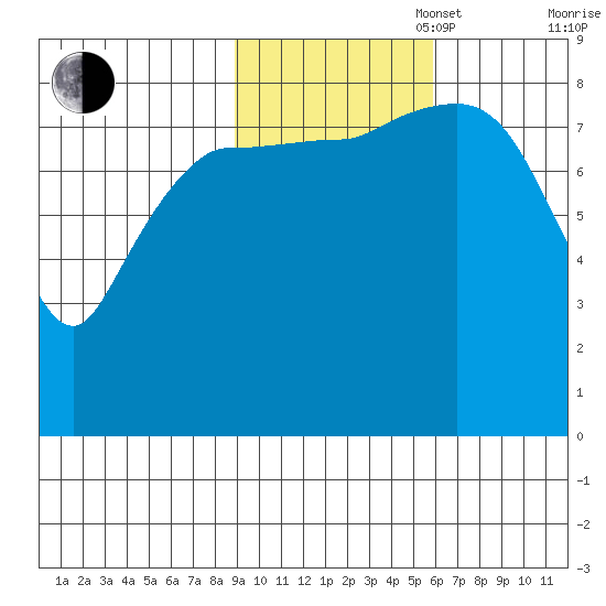 Pete Dahl Slough tide chart for Thursday, October 28, 2021