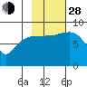 Pete Dahl Slough tide chart for Thursday, October 28, 2021