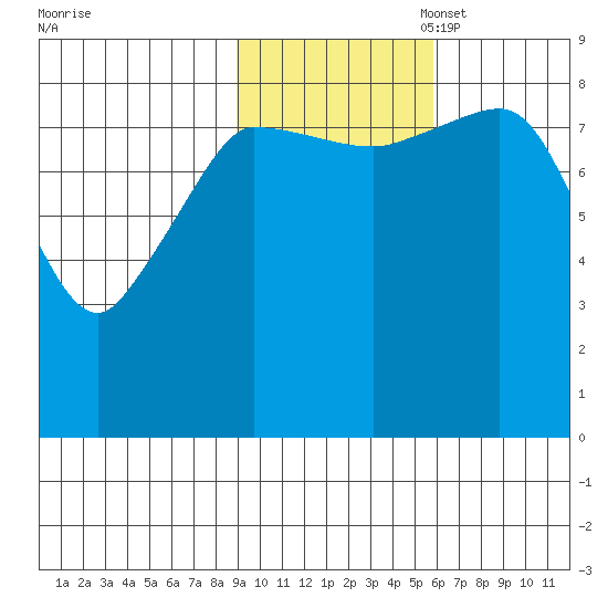Pete Dahl Slough tide chart for Friday, October 29, 2021