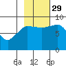 Pete Dahl Slough tide chart for Friday, October 29, 2021