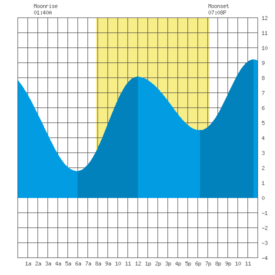 Pete Dahl Slough tide chart for Saturday, October 2, 2021