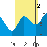 Pete Dahl Slough tide chart for Saturday, October 2, 2021