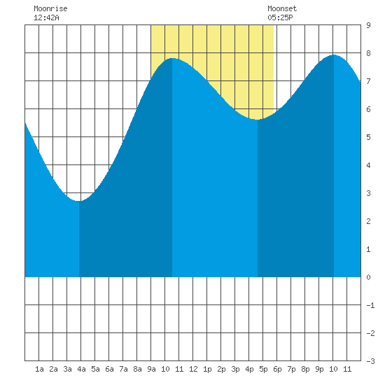 Pete Dahl Slough tide chart for Saturday, October 30, 2021