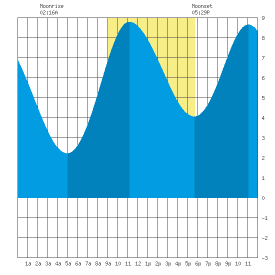 Pete Dahl Slough tide chart for Sunday, October 31, 2021