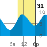 Pete Dahl Slough tide chart for Sunday, October 31, 2021