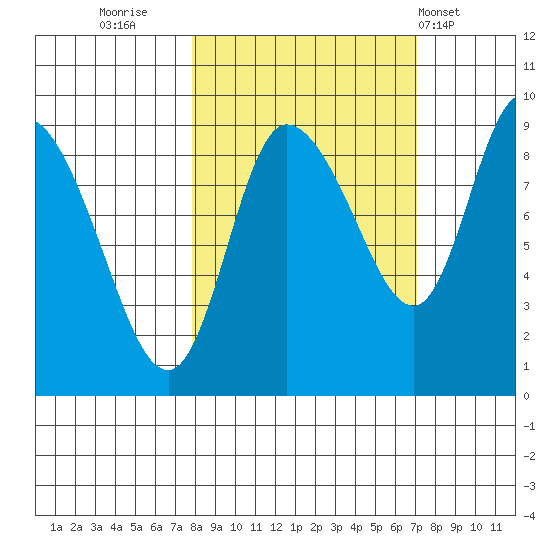 Pete Dahl Slough tide chart for Sunday, October 3, 2021