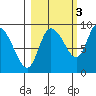 Pete Dahl Slough tide chart for Sunday, October 3, 2021