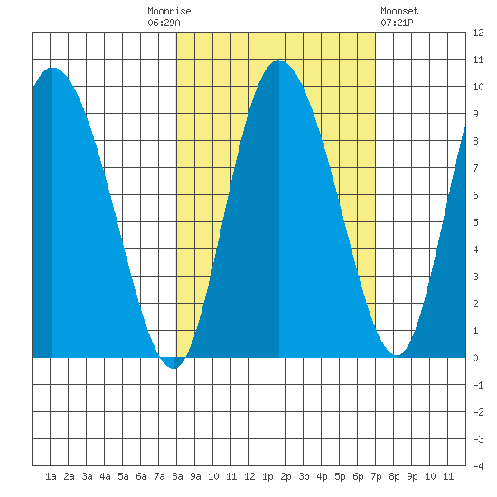 Pete Dahl Slough tide chart for Tuesday, October 5, 2021