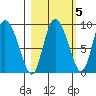 Pete Dahl Slough tide chart for Tuesday, October 5, 2021