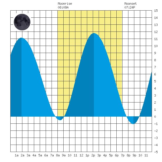 Pete Dahl Slough tide chart for Wednesday, October 6, 2021