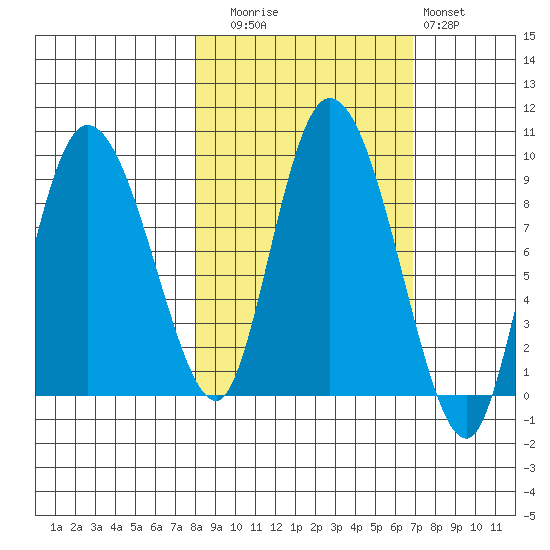 Pete Dahl Slough tide chart for Thursday, October 7, 2021