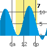 Pete Dahl Slough tide chart for Thursday, October 7, 2021