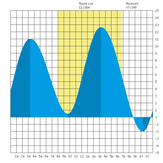 Pete Dahl Slough tide chart for Friday, October 8, 2021