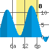 Pete Dahl Slough tide chart for Friday, October 8, 2021