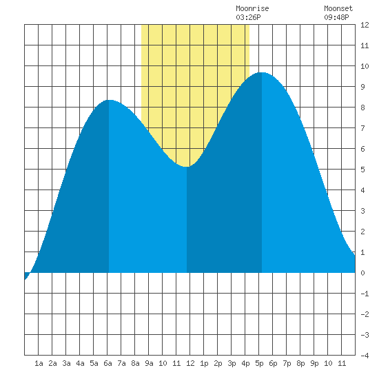 Pete Dahl Slough tide chart for Wednesday, November 10, 2021