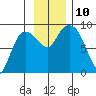 Pete Dahl Slough tide chart for Wednesday, November 10, 2021