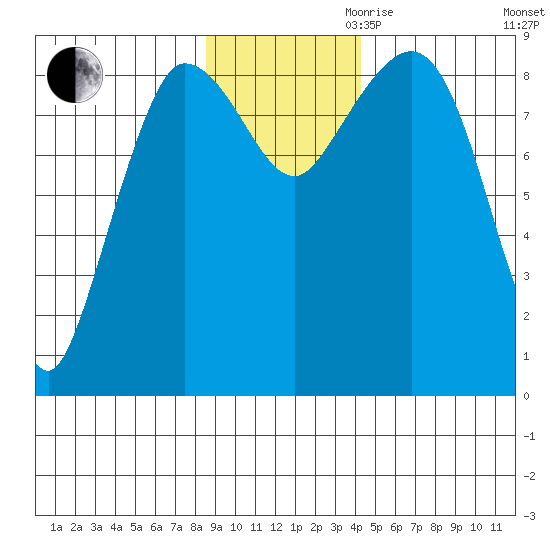 Pete Dahl Slough tide chart for Thursday, November 11, 2021